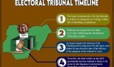Electoral Tribunal Timeline
